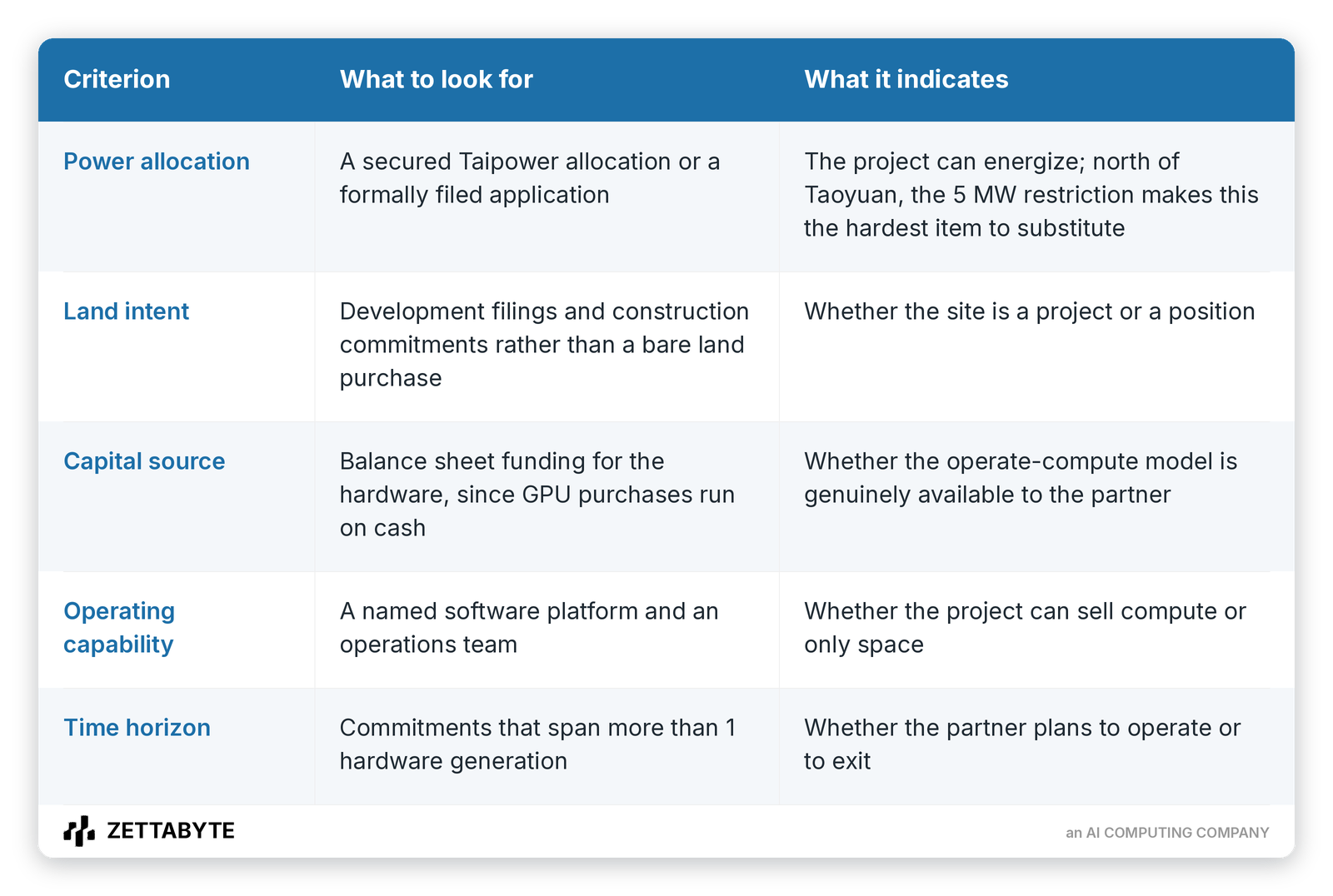 Evaluation criteria for prospective data center partners